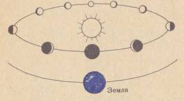 Изменения фазы и видимого диаметра Меркурия и Венеры в зависимости от их положения относительно Земли и Солнца 