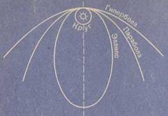 Различные формы орбит 