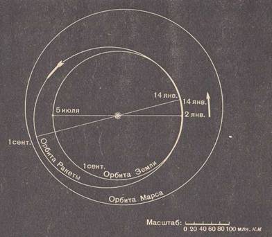 Орбита первой советской космической ракеты после превращения ее в спутника Солнца 