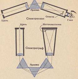 Схема устройства спектроскопа и спектрографа 