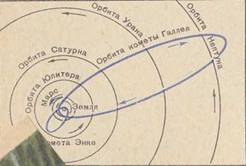Орбиты комет Галлея и Энке
