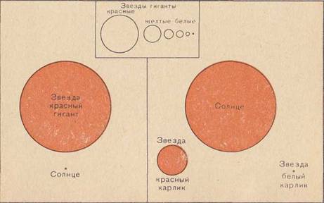 сравнительные размеры Солнца, звезд гигантов и звезд карликов