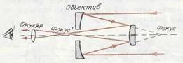 Ход лучей в телескопе рефлекторе схема